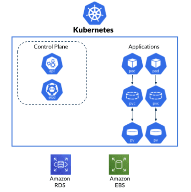 Kubernetes – resiliency, backup, recovery, administration overview