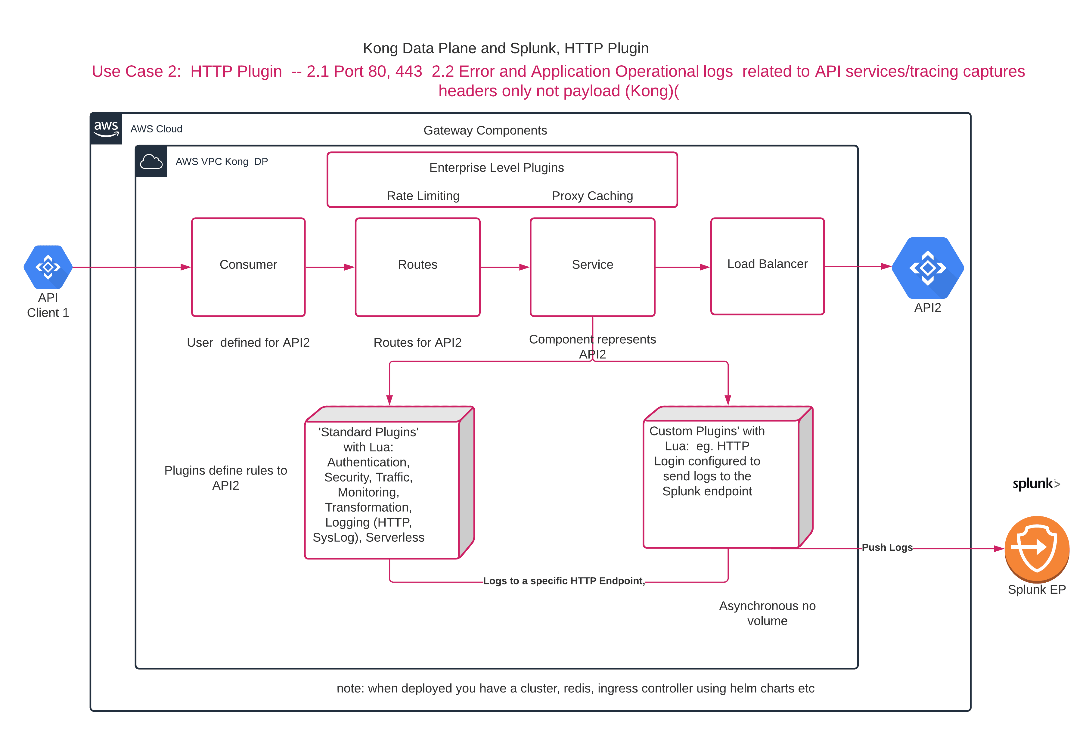 Kubernetes and a Service Mesh