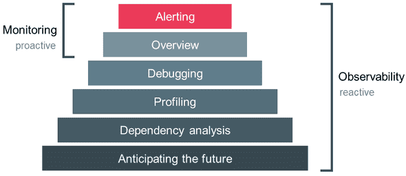 Observability, Open Telemetry and trends in telemetry for 2022