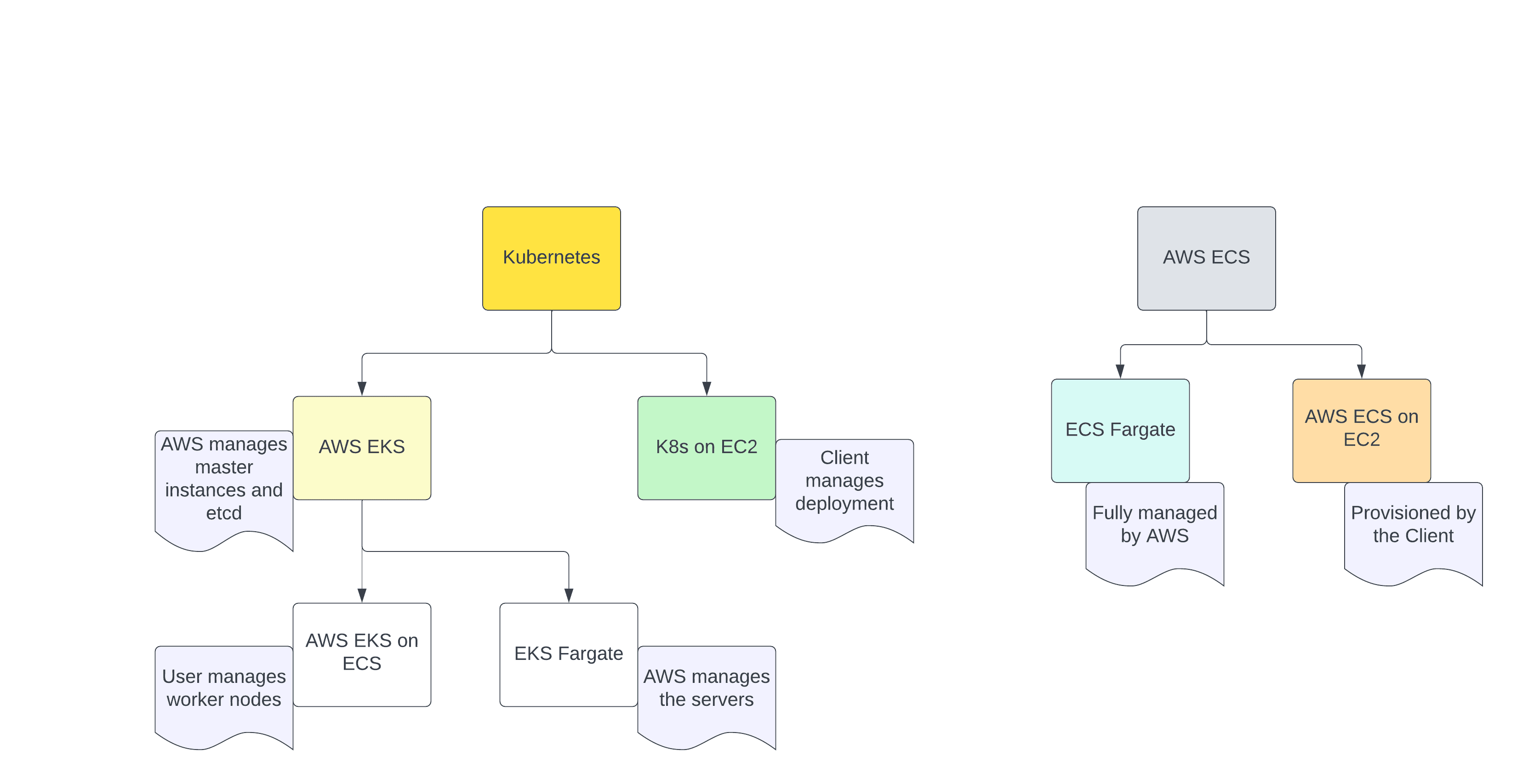 AWS ECS, EKS, use cases, differences, deployment models