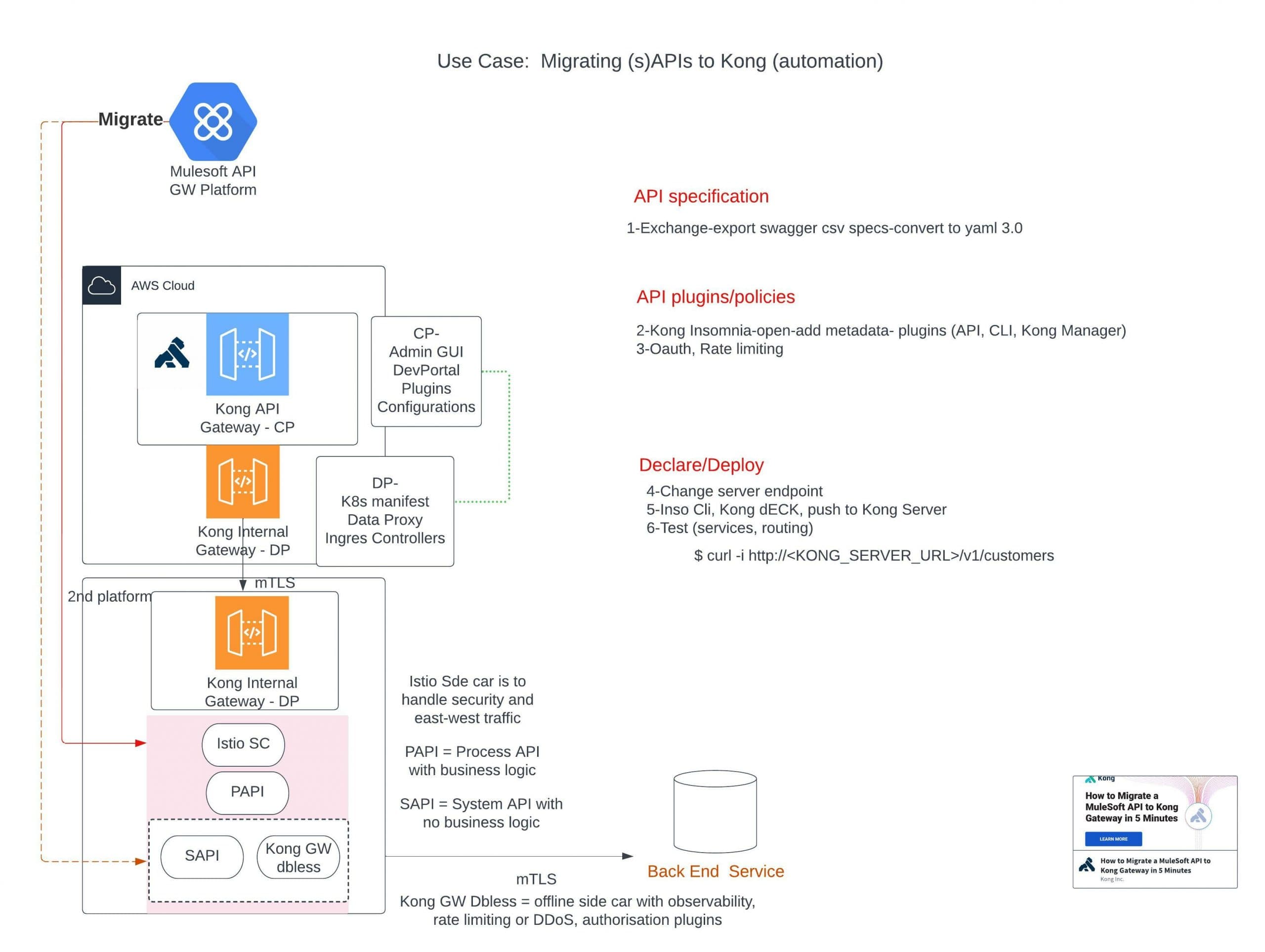 Mule SAPI migration to Kong – conceptual overview