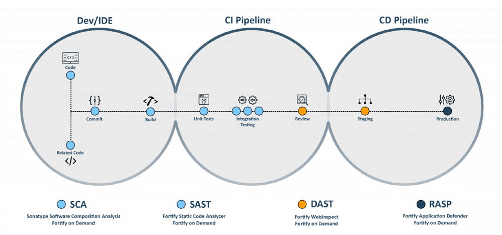 Testing deployment of Applications in the Cloud (SAST, DAST)