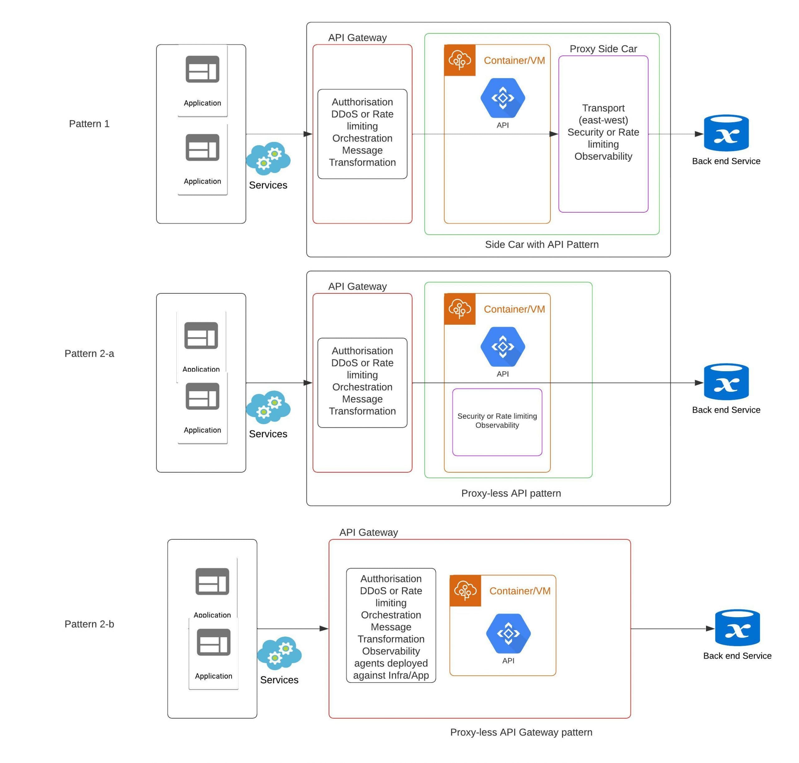 API Gateways vs a monolithic Service Bus