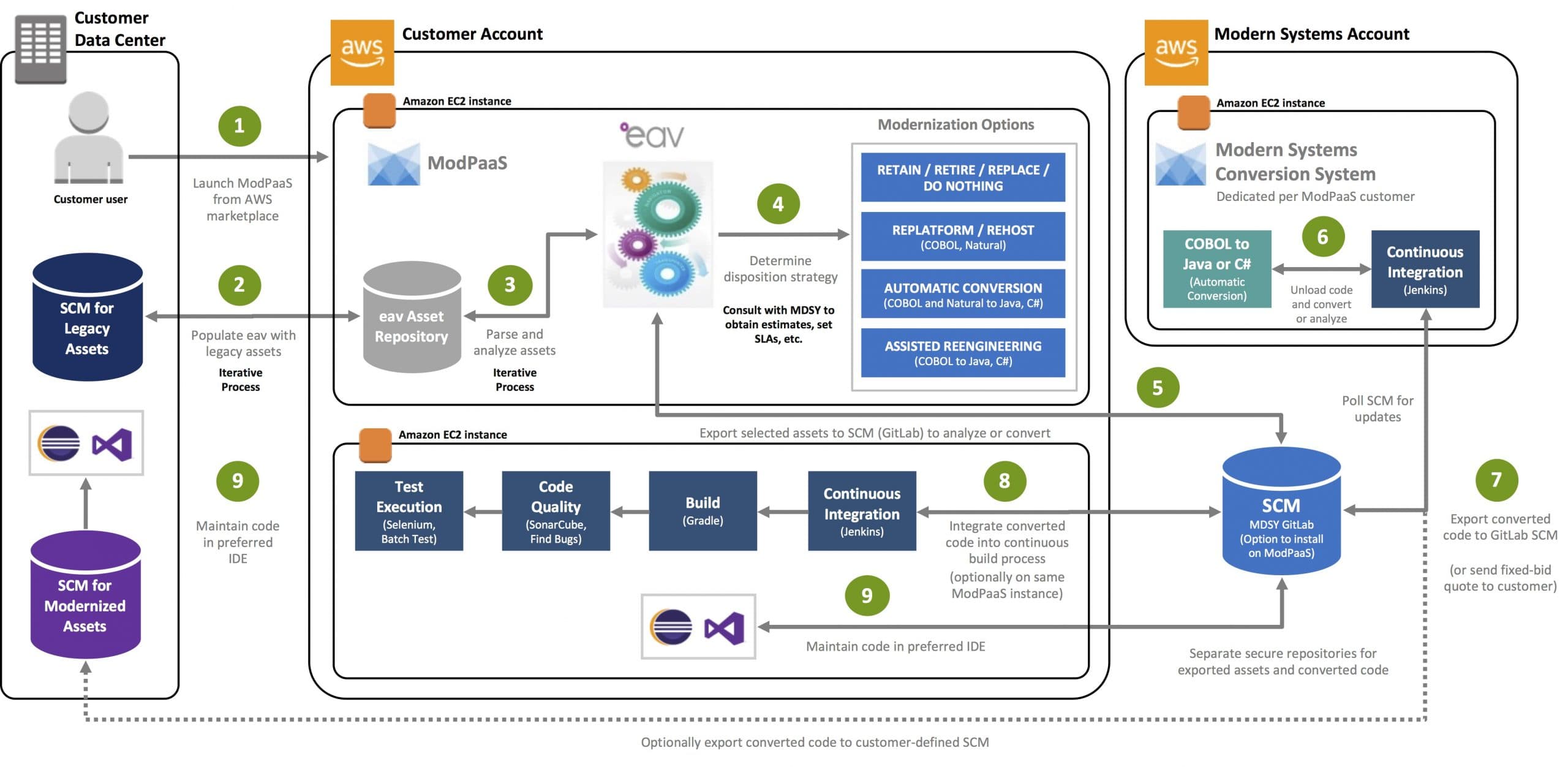 AWS Mainframe Migration Service