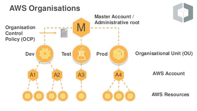 AWS Organizations – overview