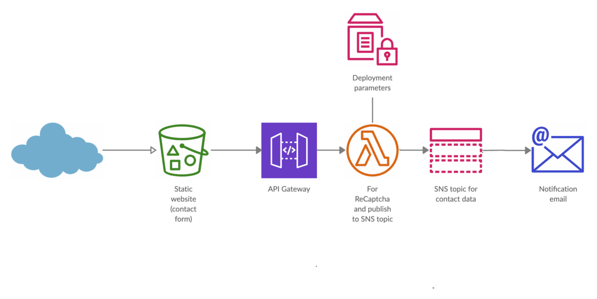 AWS API Gateway, Lambda, SNS