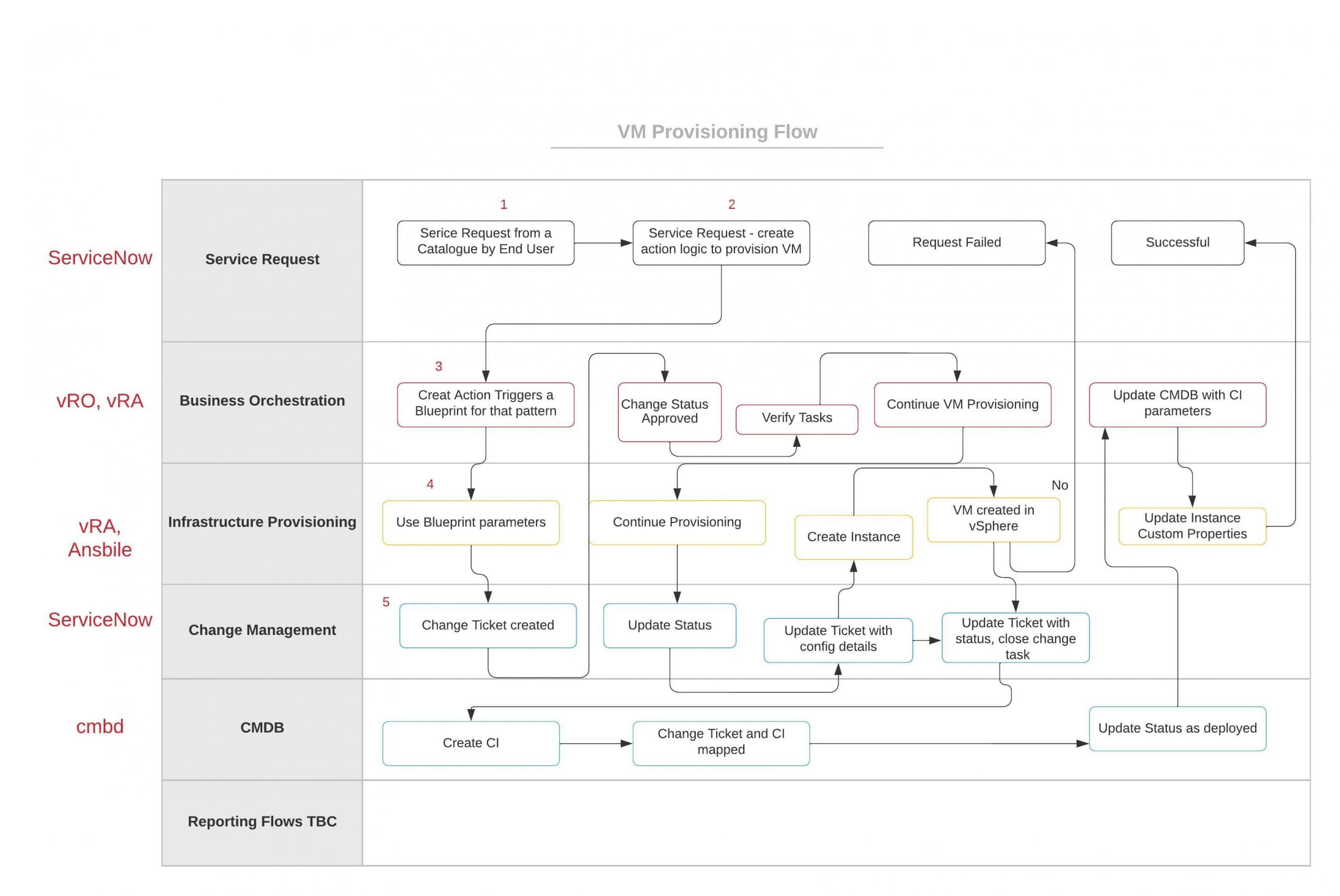 Automate VM Provisioning and De-Provisioning, basic flows (with VMware)