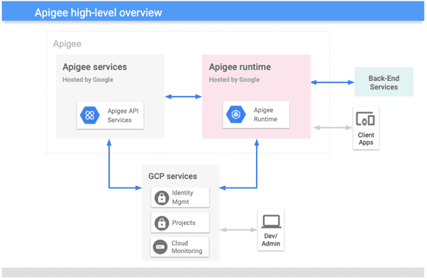 Google apigee, overview and architecture