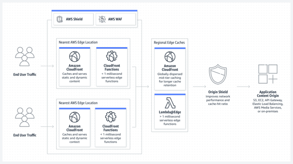 Reducing AWS Latency (some ideas)