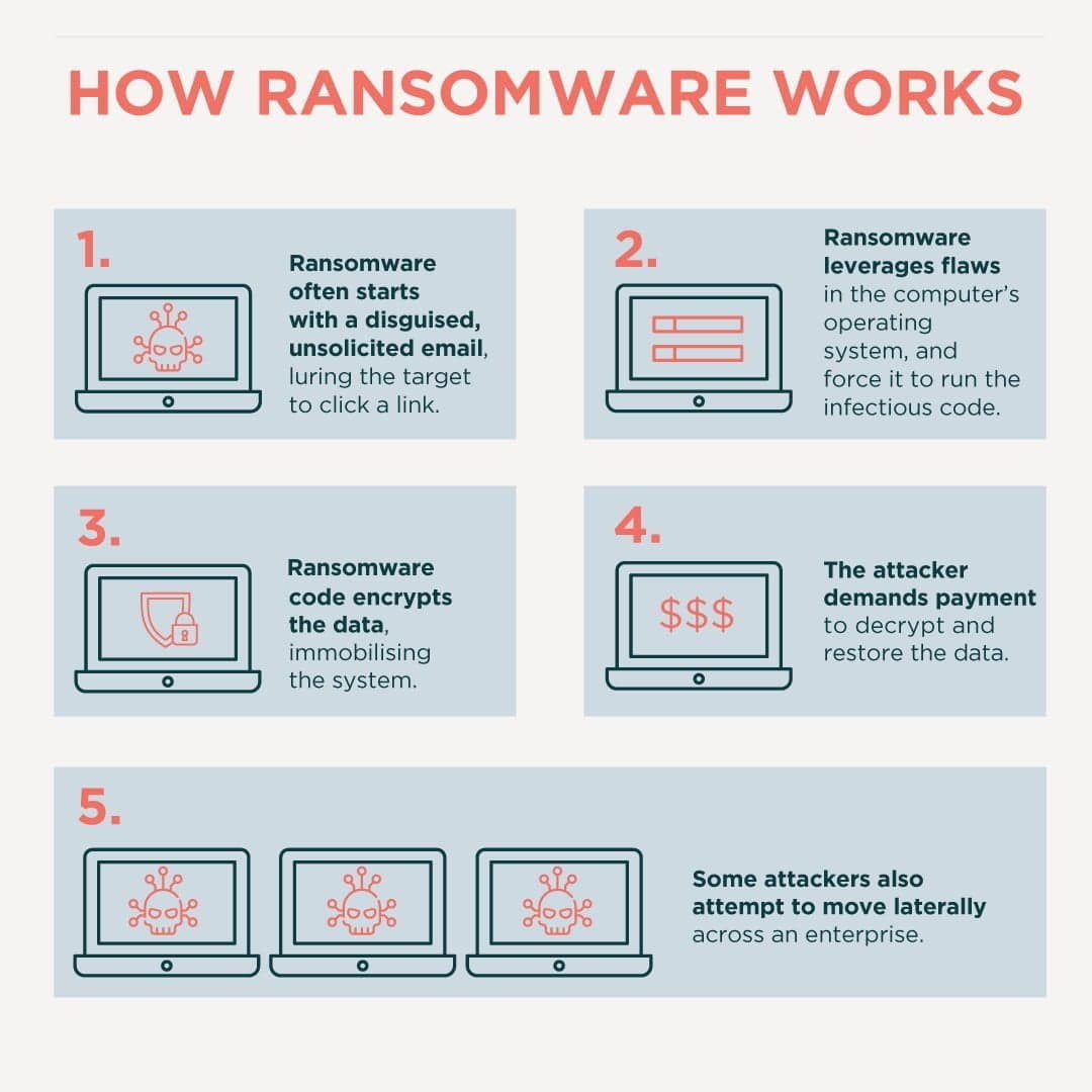 Surviving Ransomware attacks