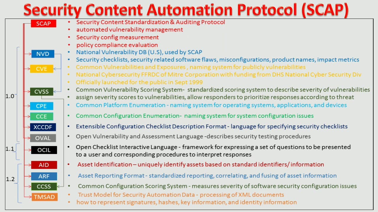 Security Content Automation Protocol (SCAP) and its benefits