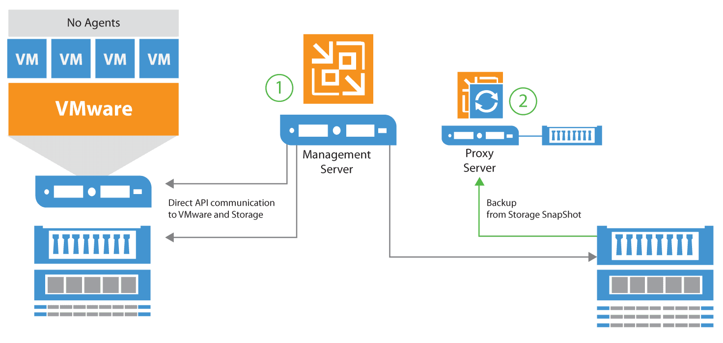Images vs Snapshots, an overview