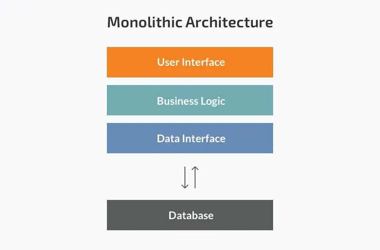 Monoliths, good and bad