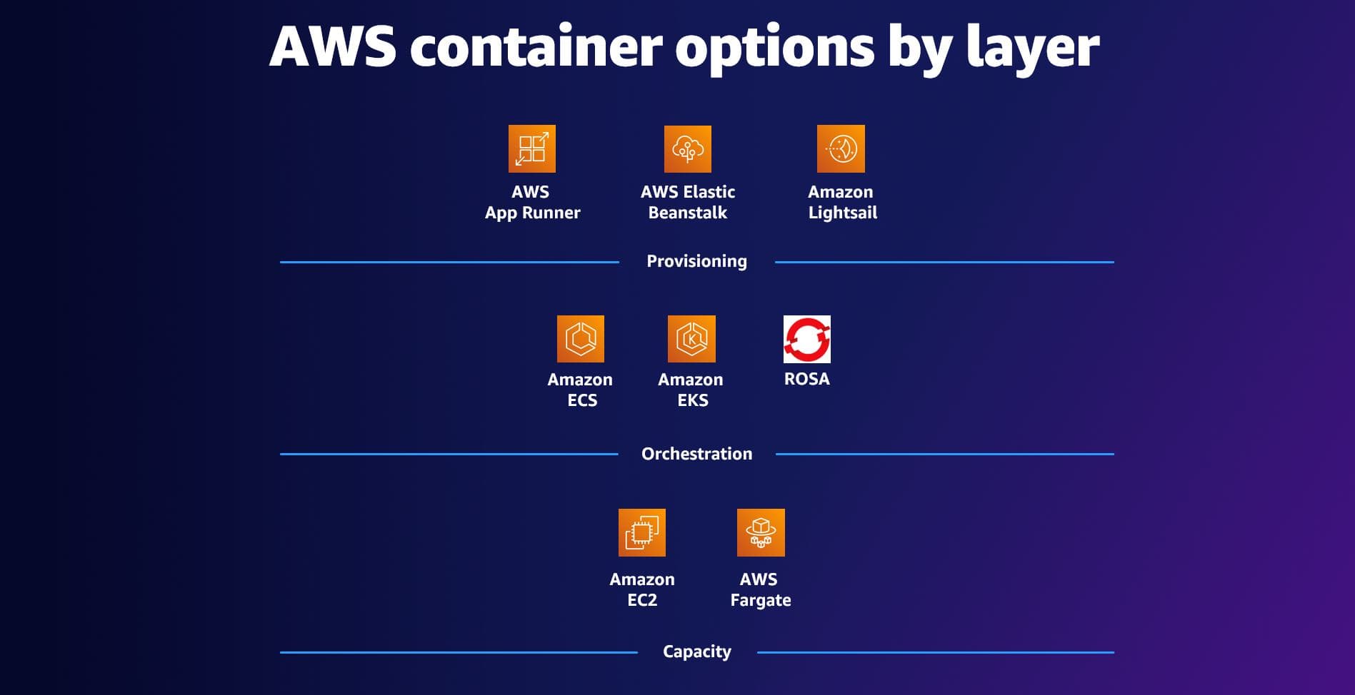 AWS Containers Cheat Sheet