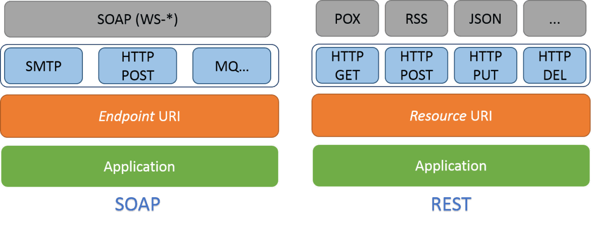 SOAP vs REST APIs – use cases, differences, impacts on architecture