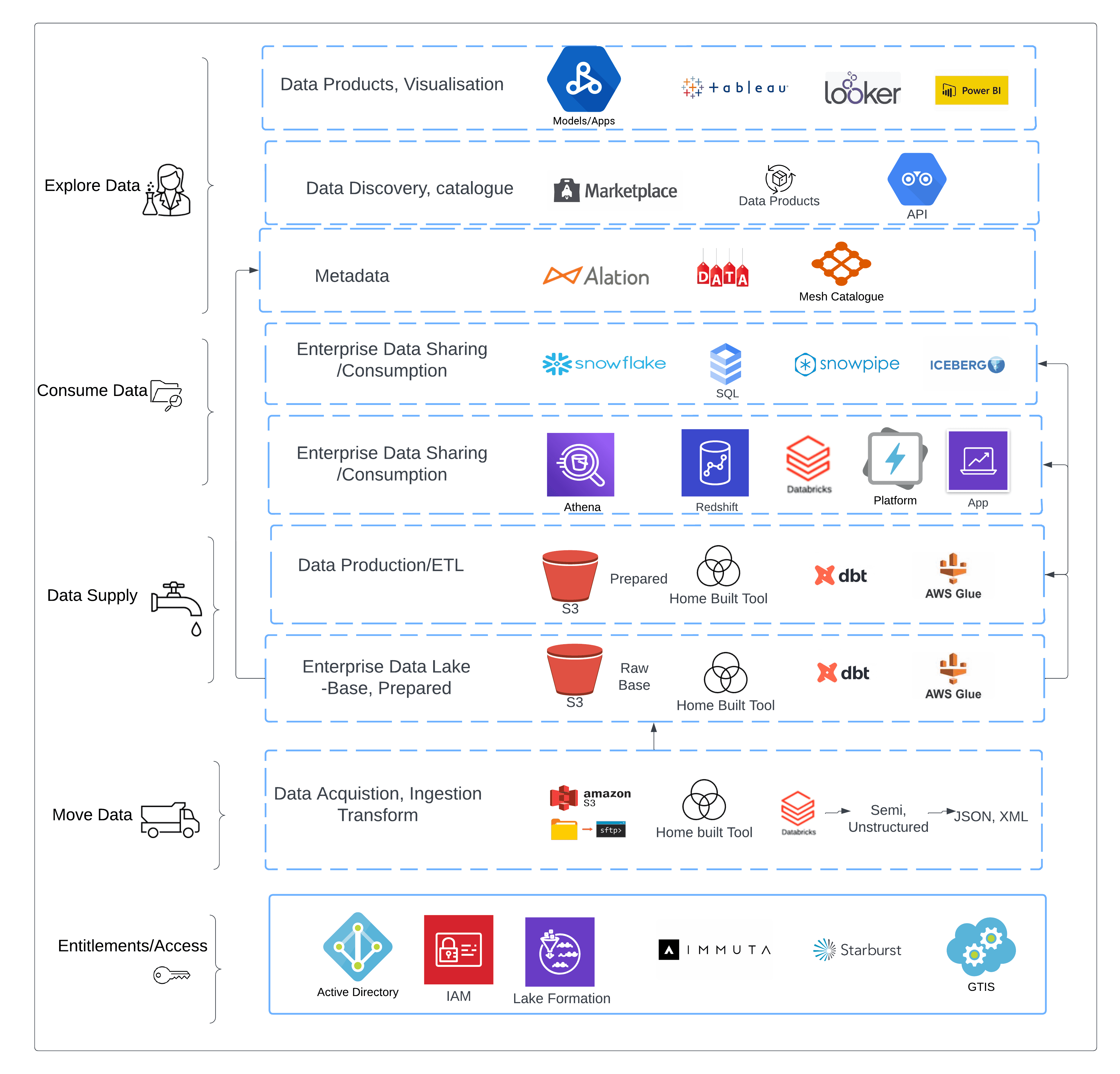 Standard Technology Stack for an AWS based Data Lake