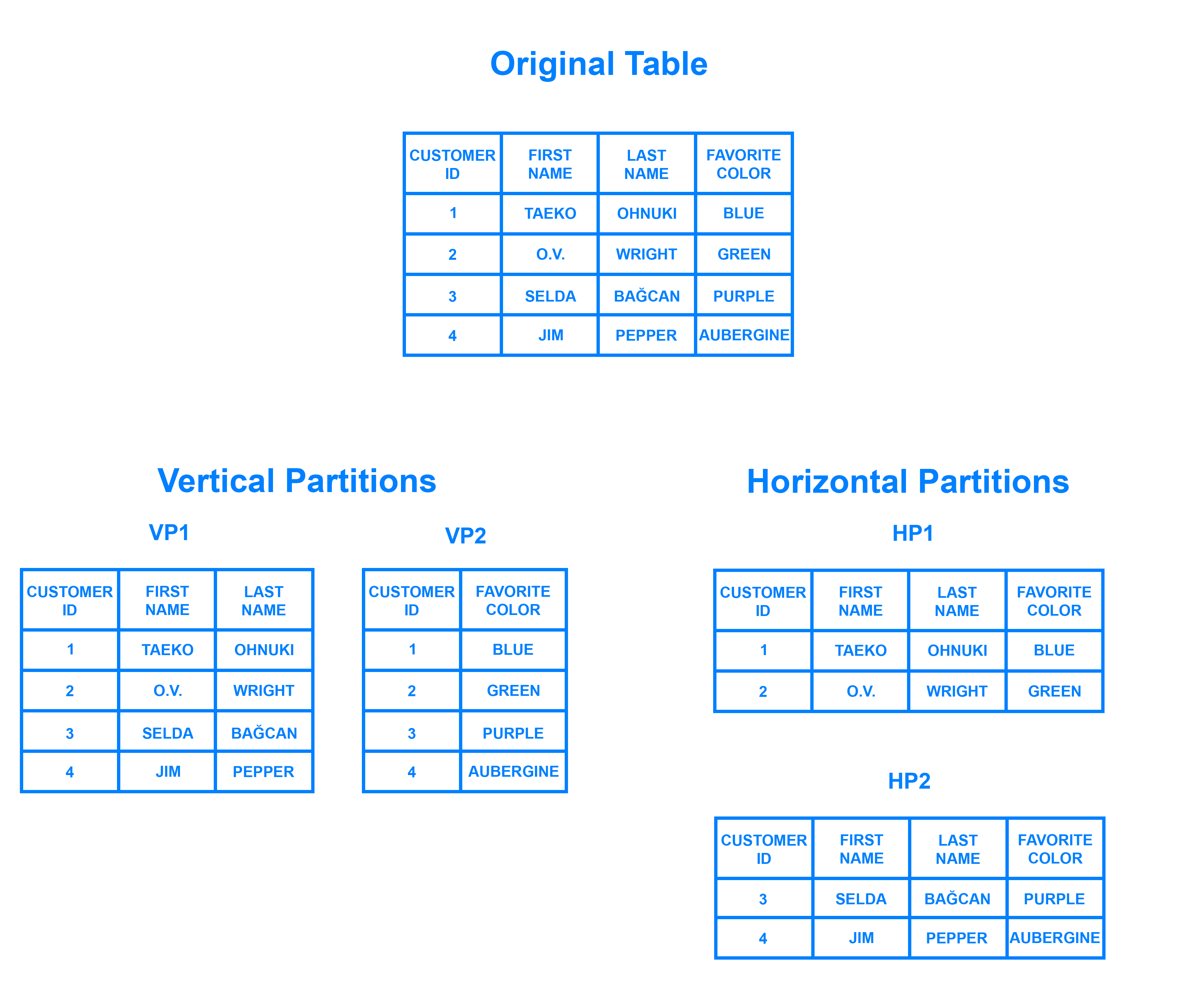 Data Partitioning