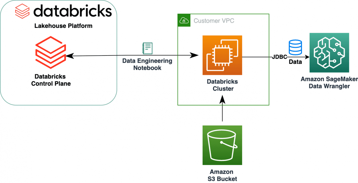 Databricks Lakeflow (replaces Airflow)