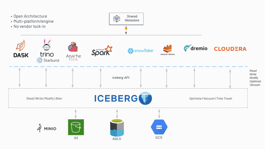 Apache Iceberg: an overview