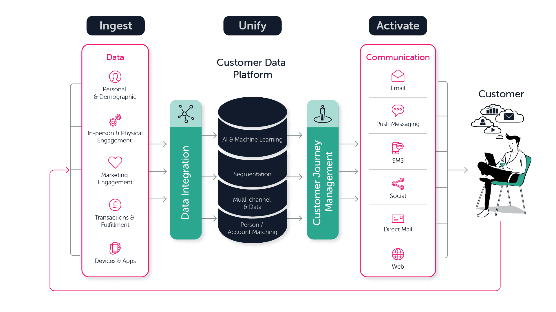 Data Platform Automation