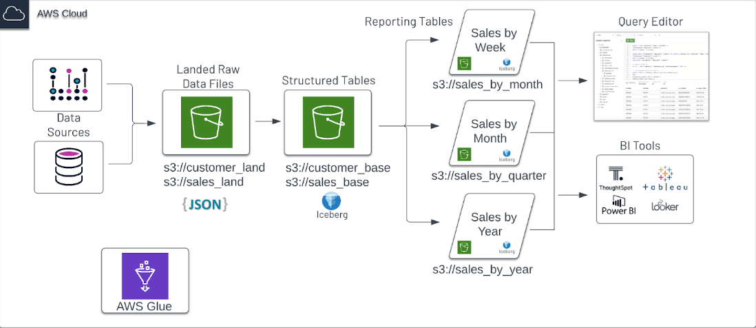 AWS S3 Iceberg Tables