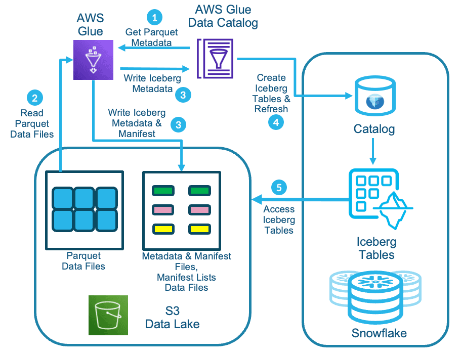 S3 Tables and AI