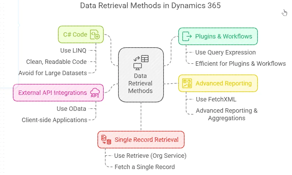 Dynamics 365 and Dataverse retrieval
