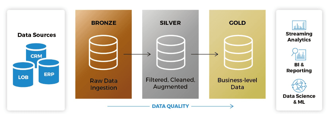 Data Lakehouse and the ‘Medallion’ Architecture