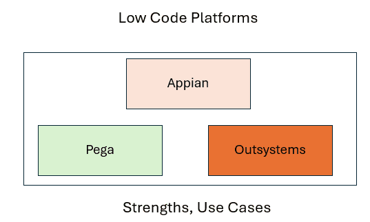 Low Code Automation Platforms: Appian, Pega, Outsystems