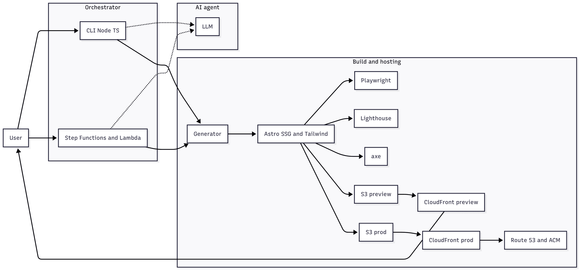 AI Prompt Engineering with LLM