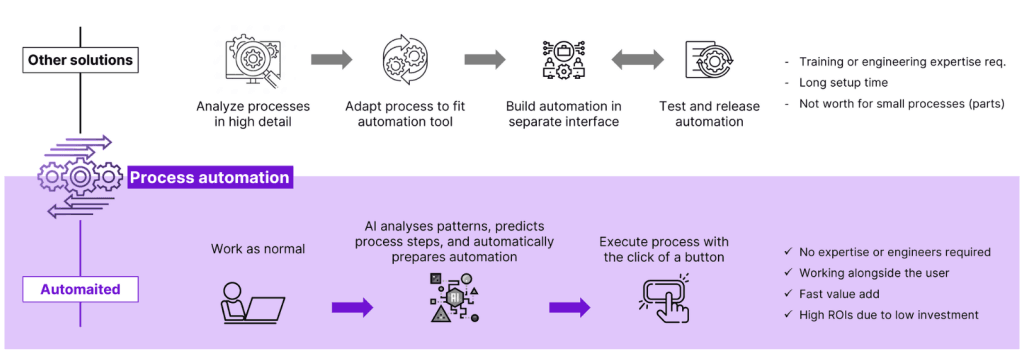AI to automate SFA, CRM tasks