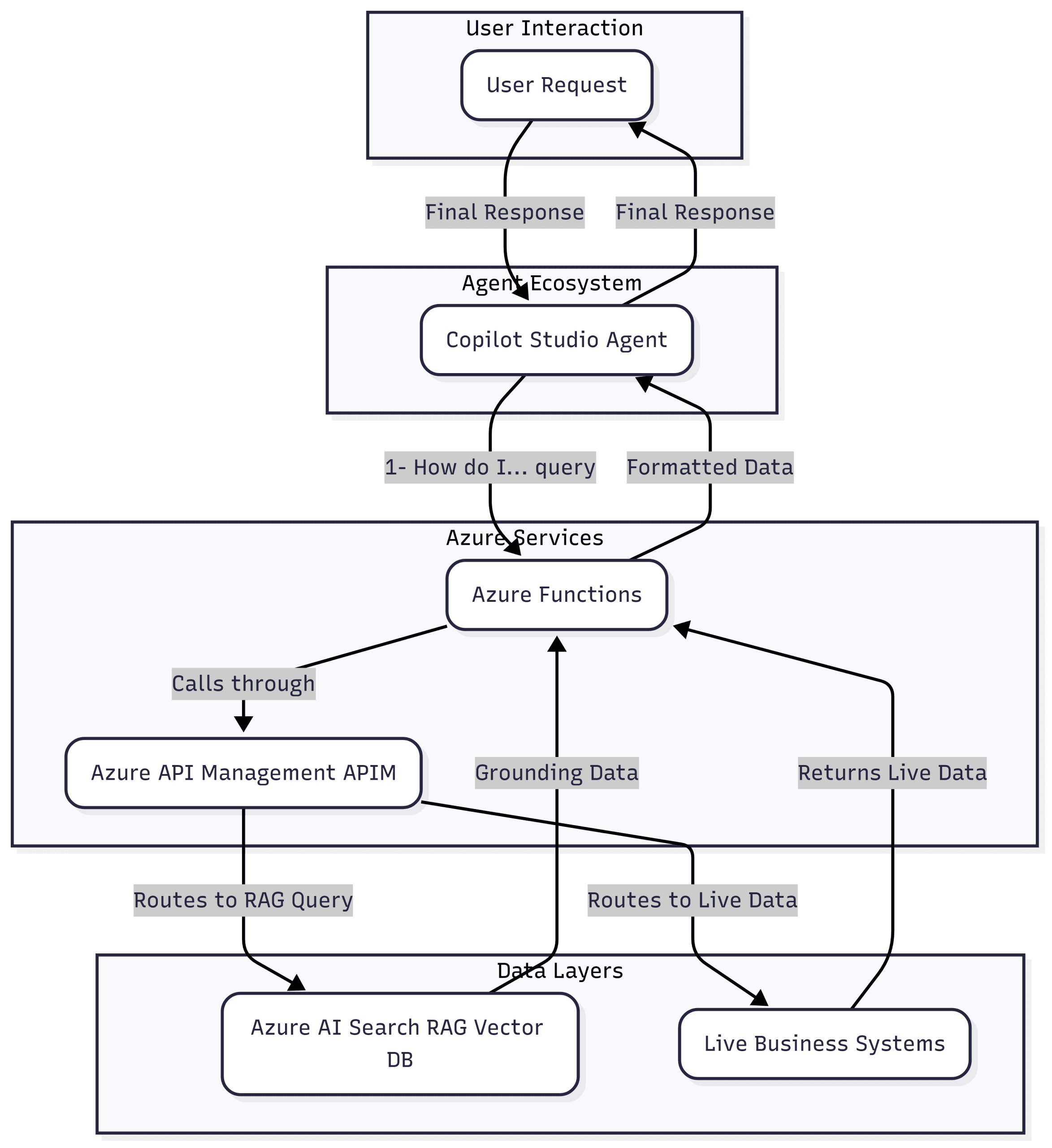 Azure Copilot and AI