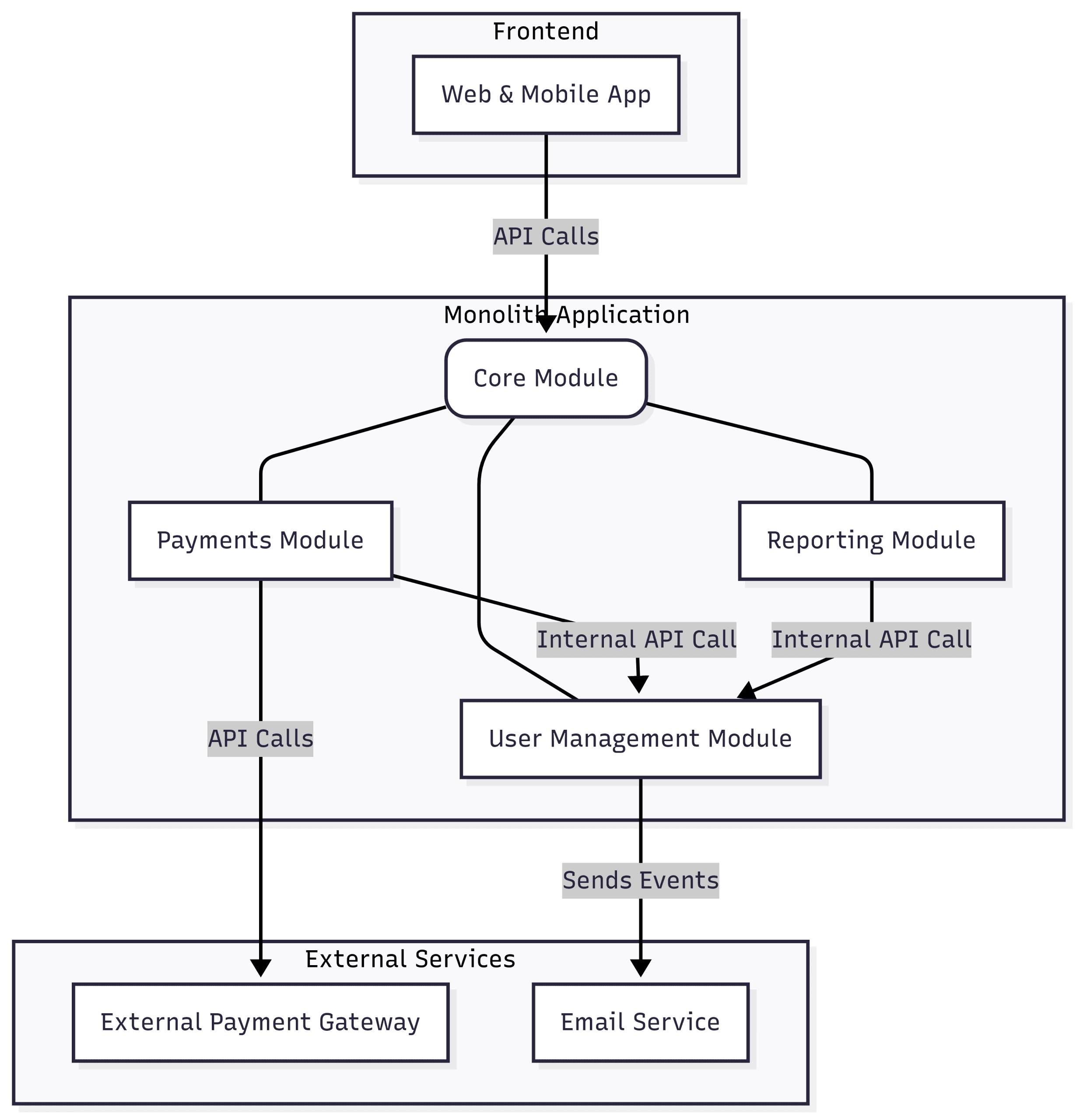 The Modu-Lith vs Micro-Services