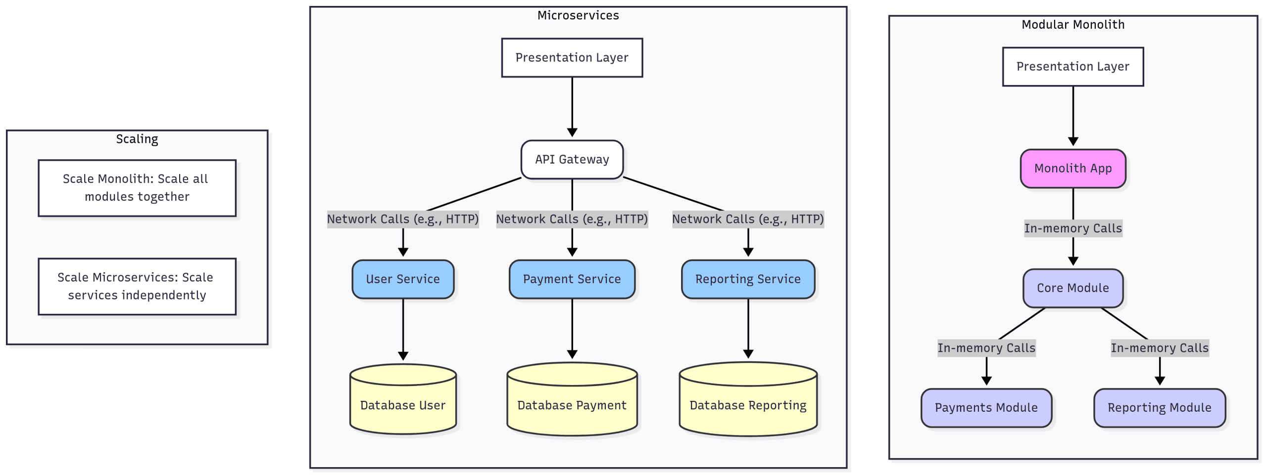 Modu-Liths vs Micro-Services Summarised