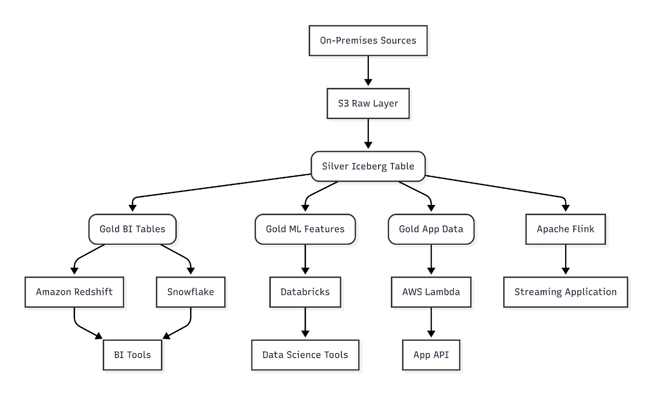 Delta Lake, Delta Format vs Iceberg