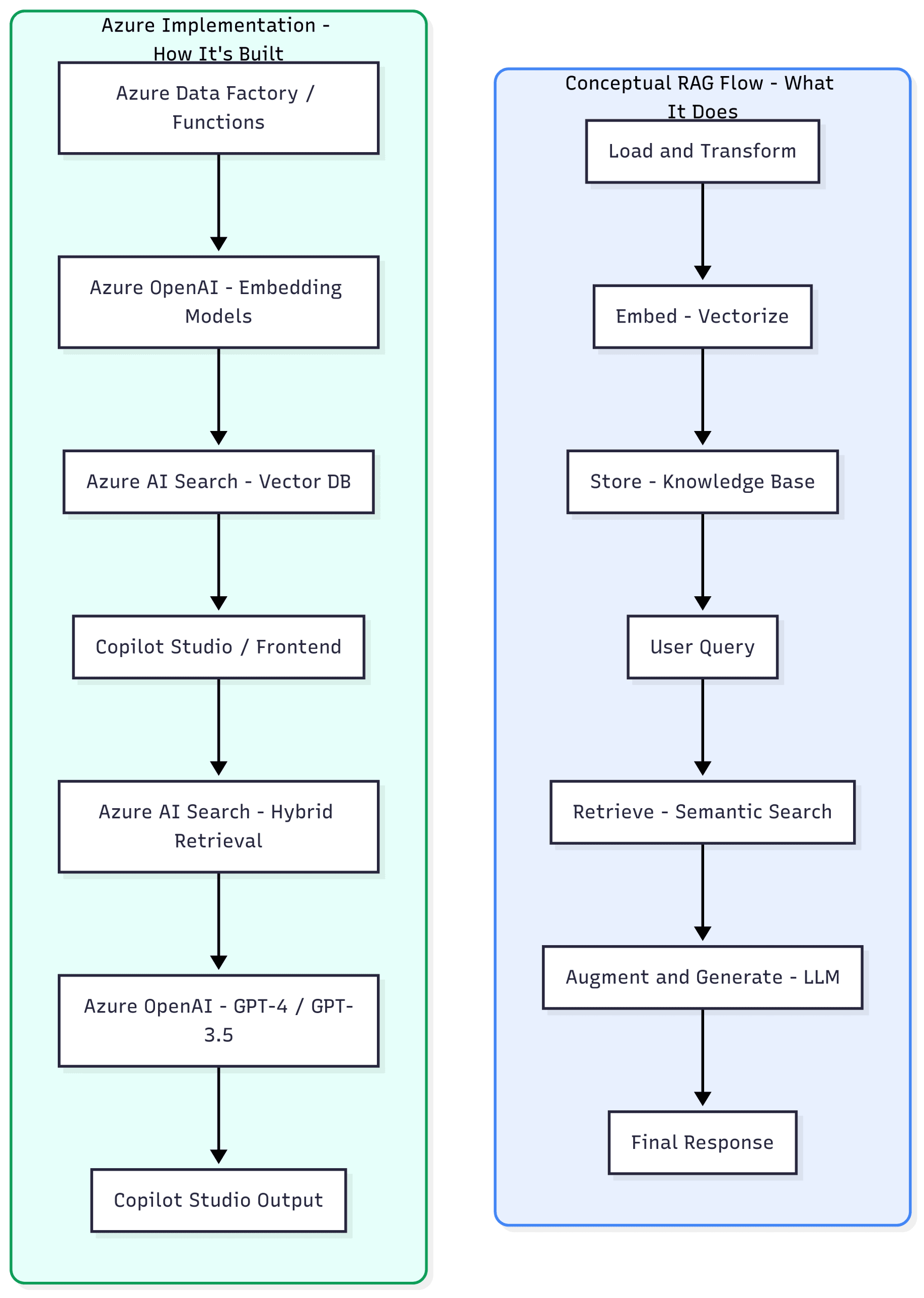 Azure, AI RAG and issues