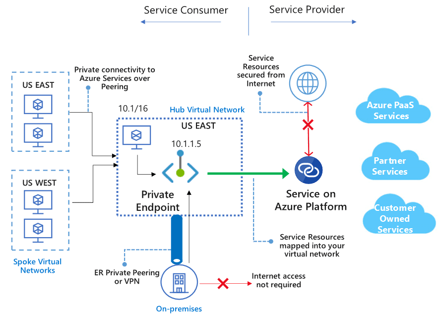 Azure; Private vs Service Endpoints