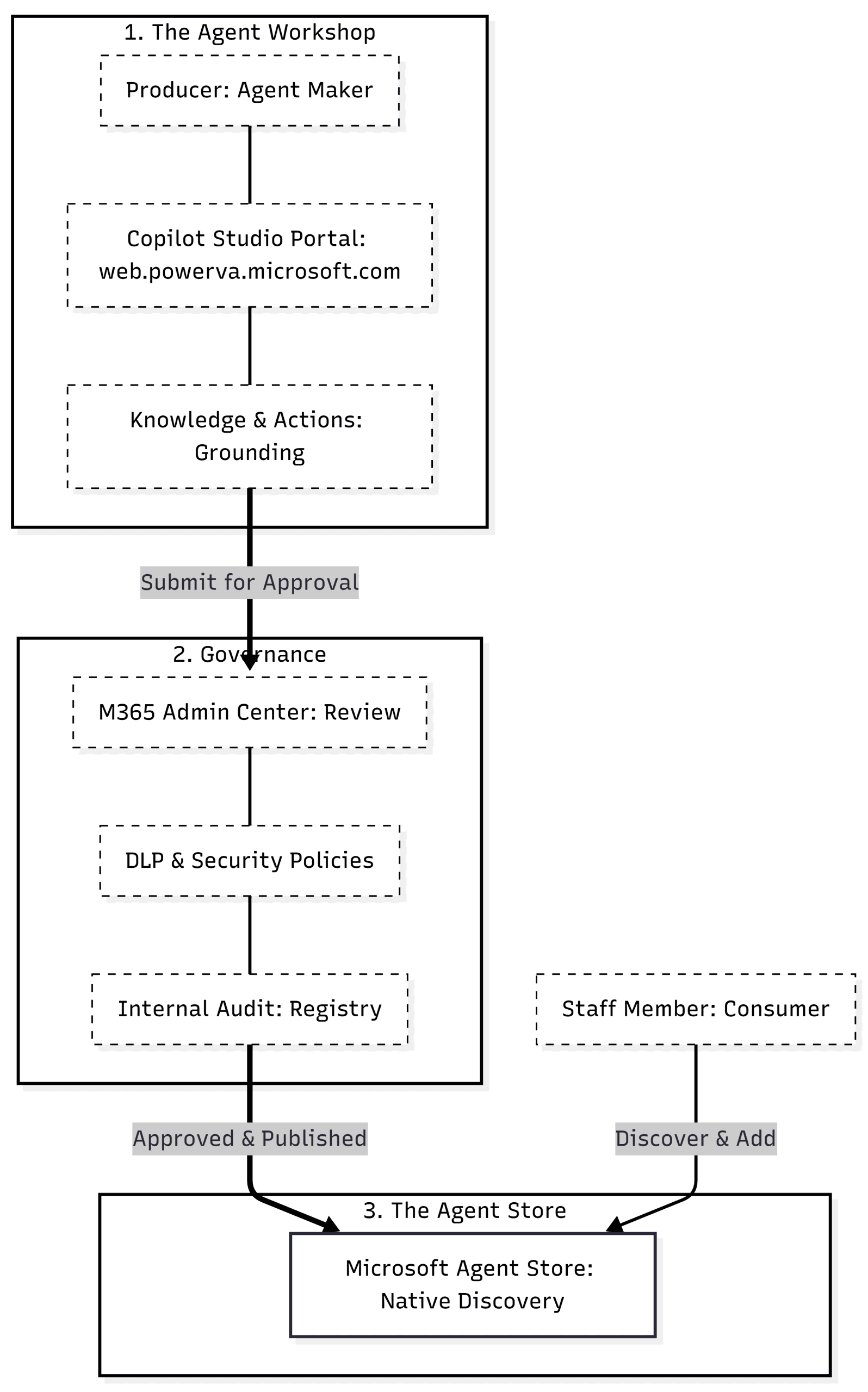 Copilot Agent Management