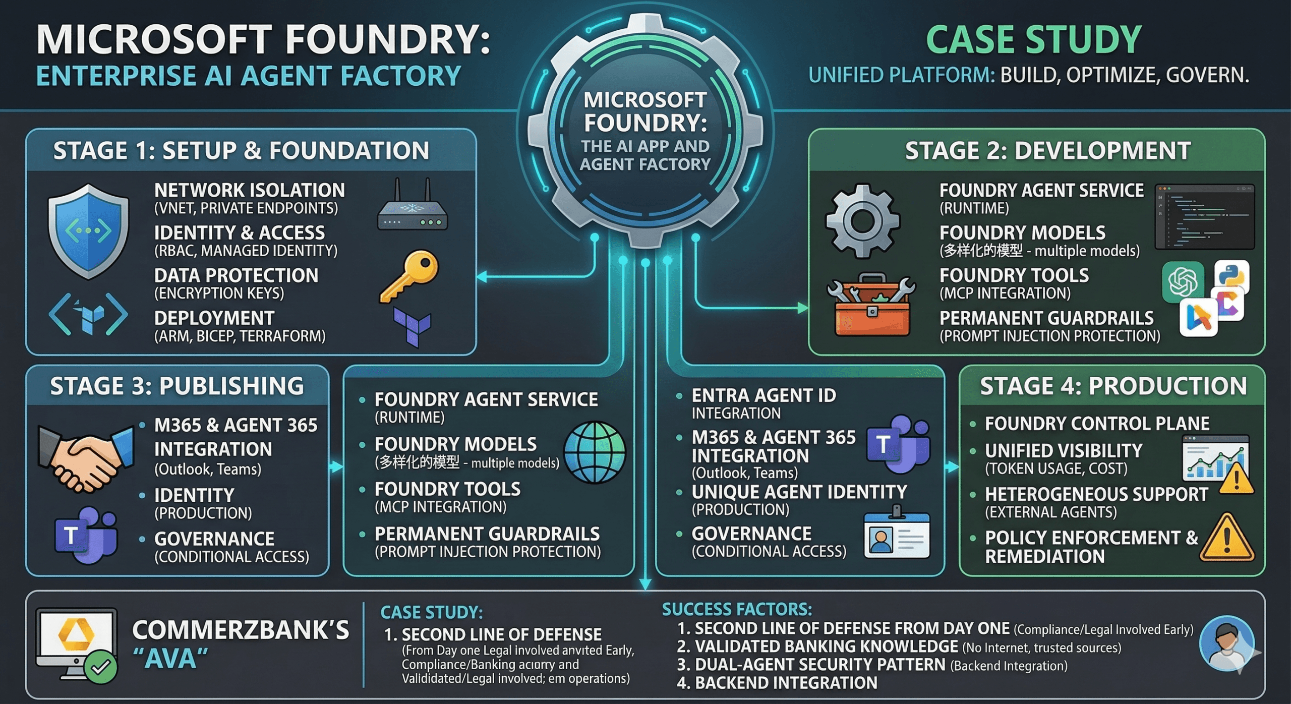 Enterprise AI Agents in Azure