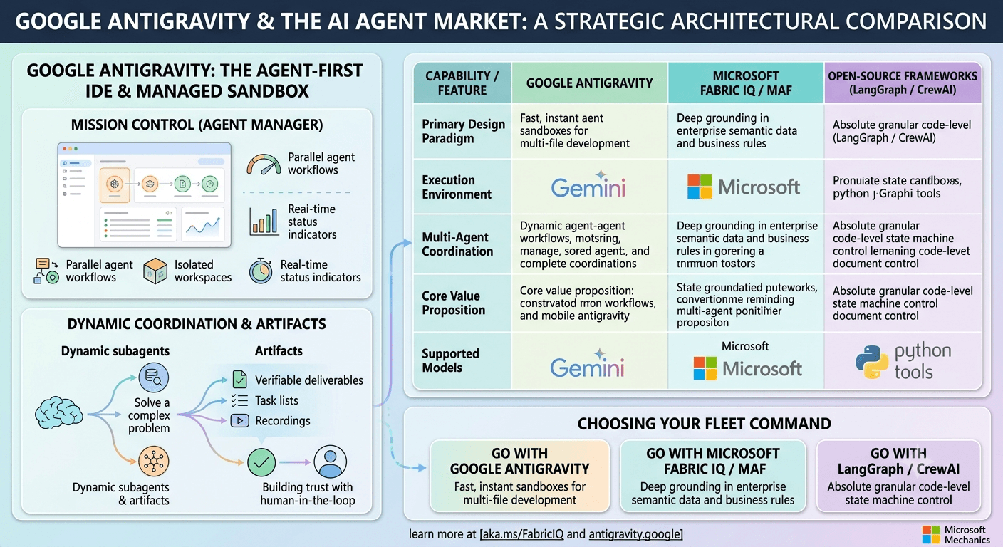 Gemini/Anti Gravity vs Microsoft